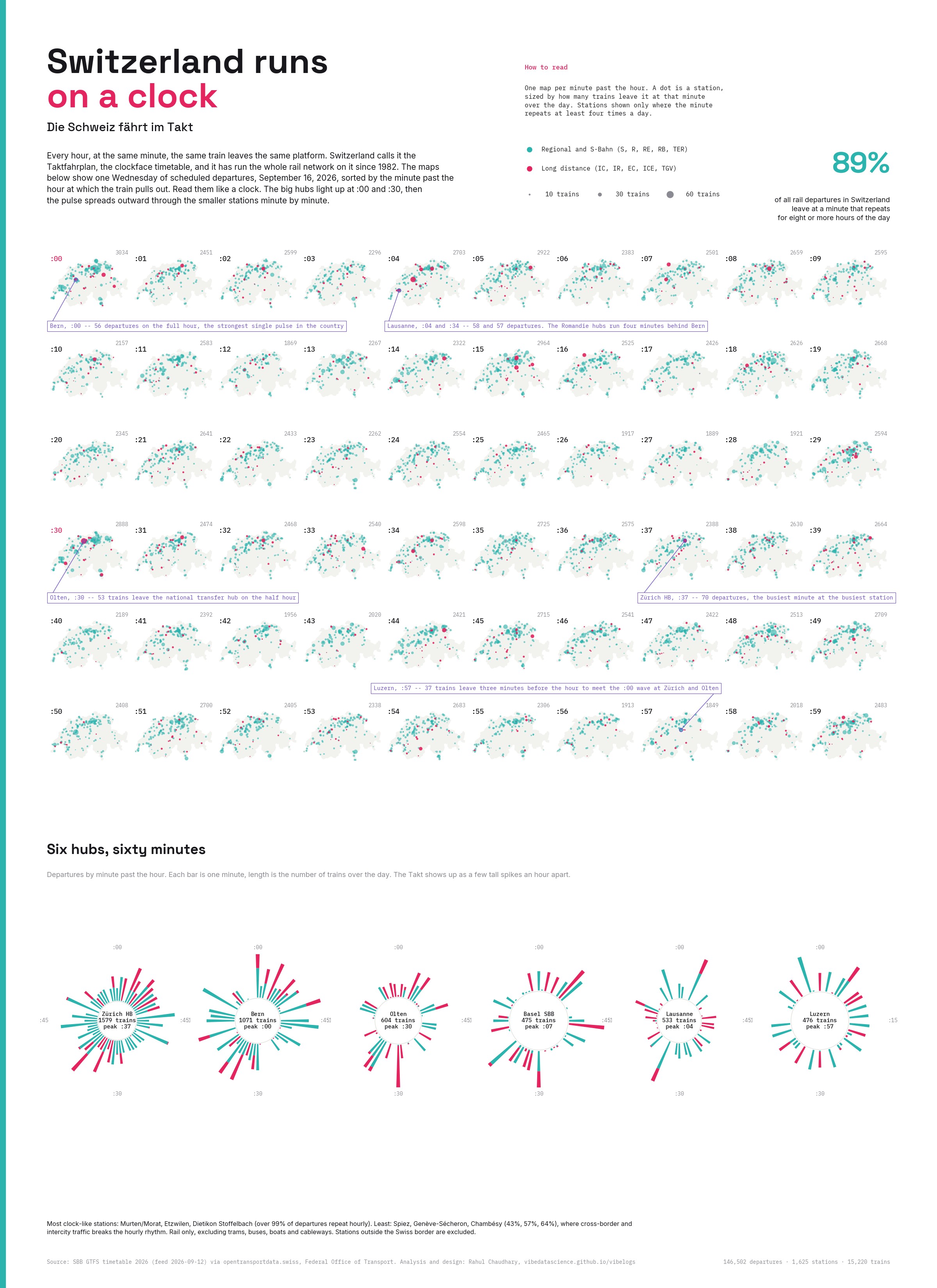 Poster: sixty small maps of Switzerland, one per minute past the hour, showing where trains depart at that minute, plus six radial dials for Zürich HB, Bern, Olten, Basel SBB, Lausanne and Luzern