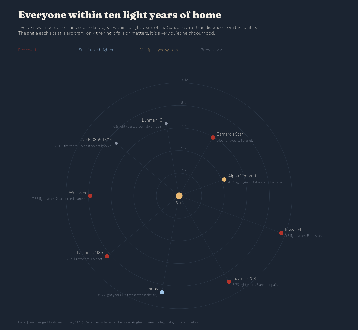 Every star system within ten light years