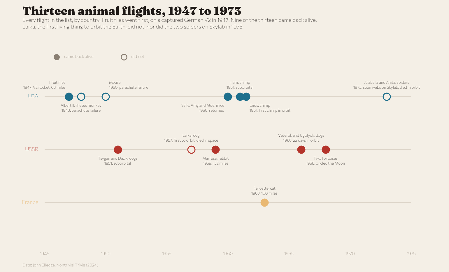 Thirteen animal spaceflights, 1947 to 1973