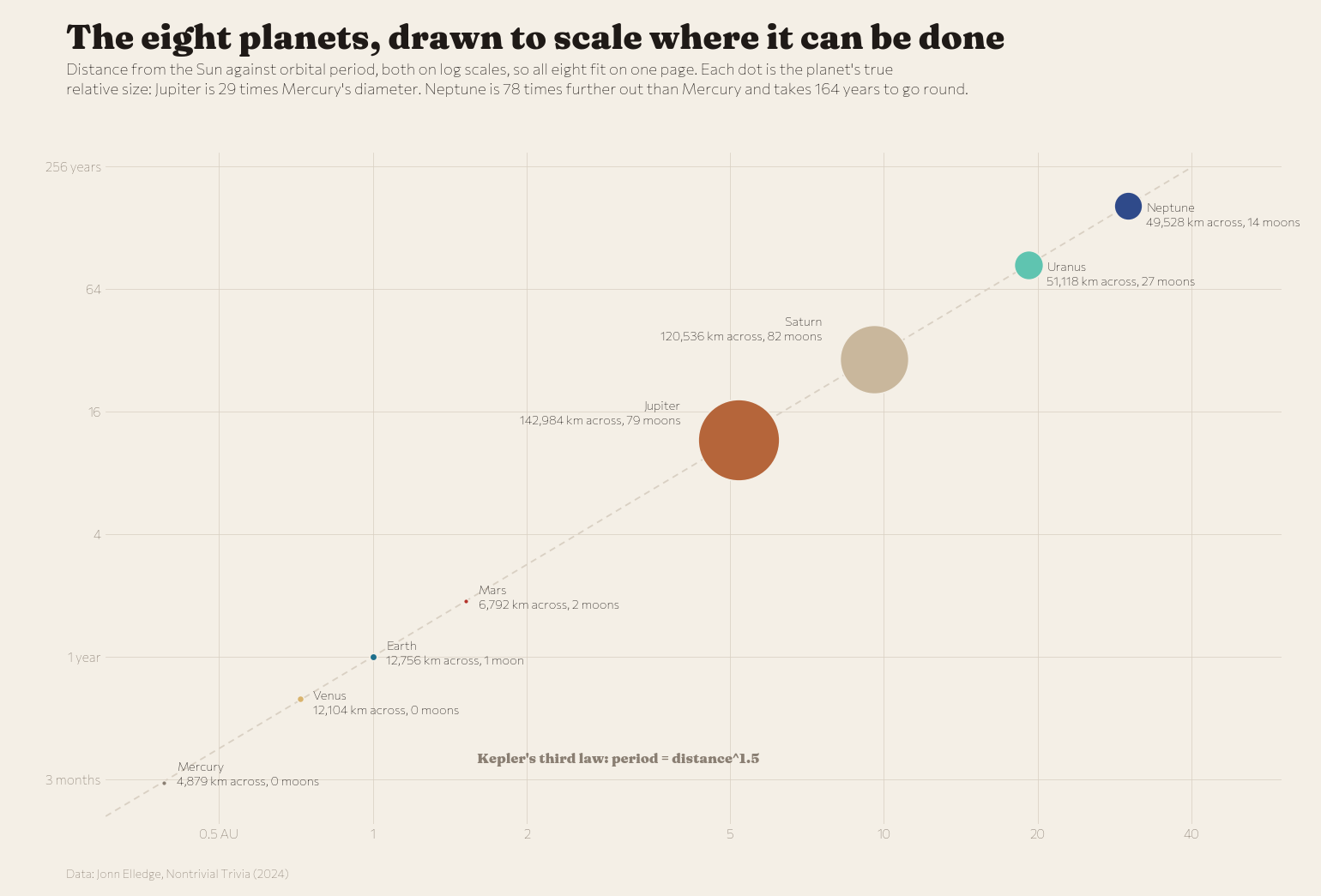 The eight planets: distance, orbital period, size and moons