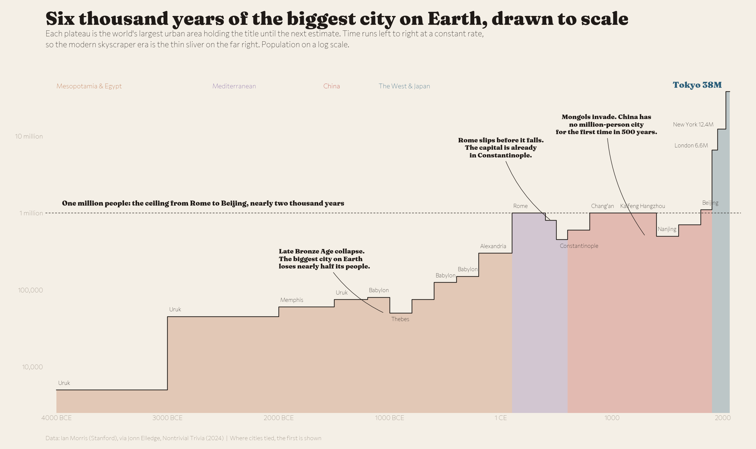 The largest city on Earth, 4000 BCE to 2025, on a true time axis