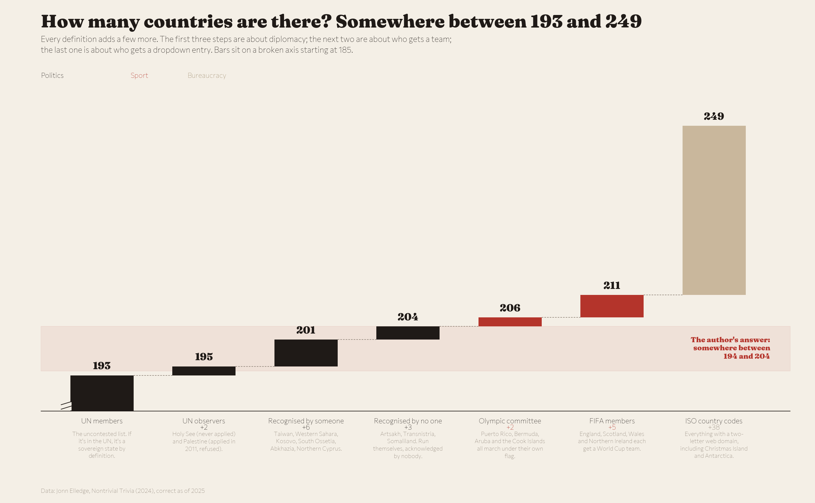 How many countries there are, by definition