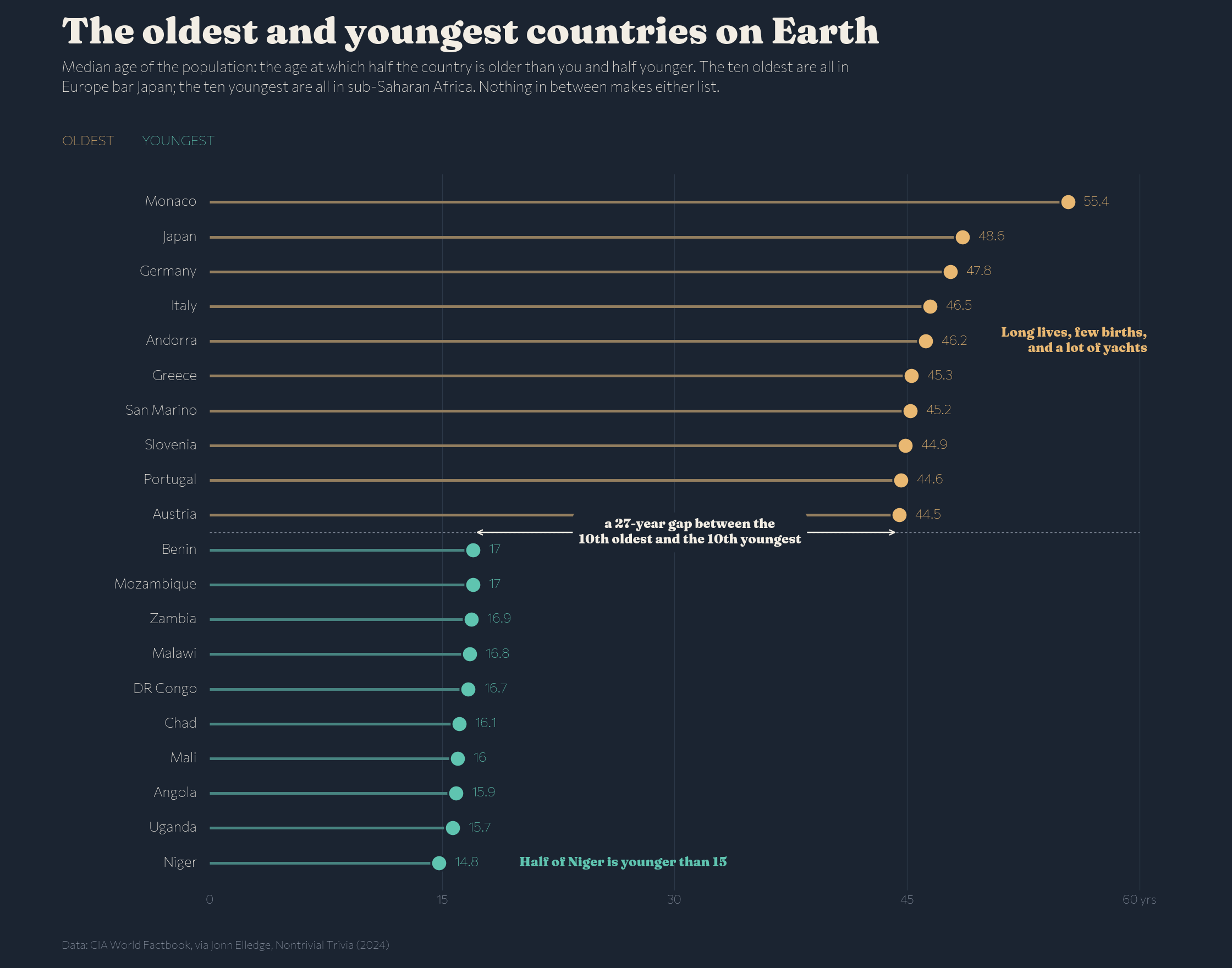 Oldest and youngest countries by median age