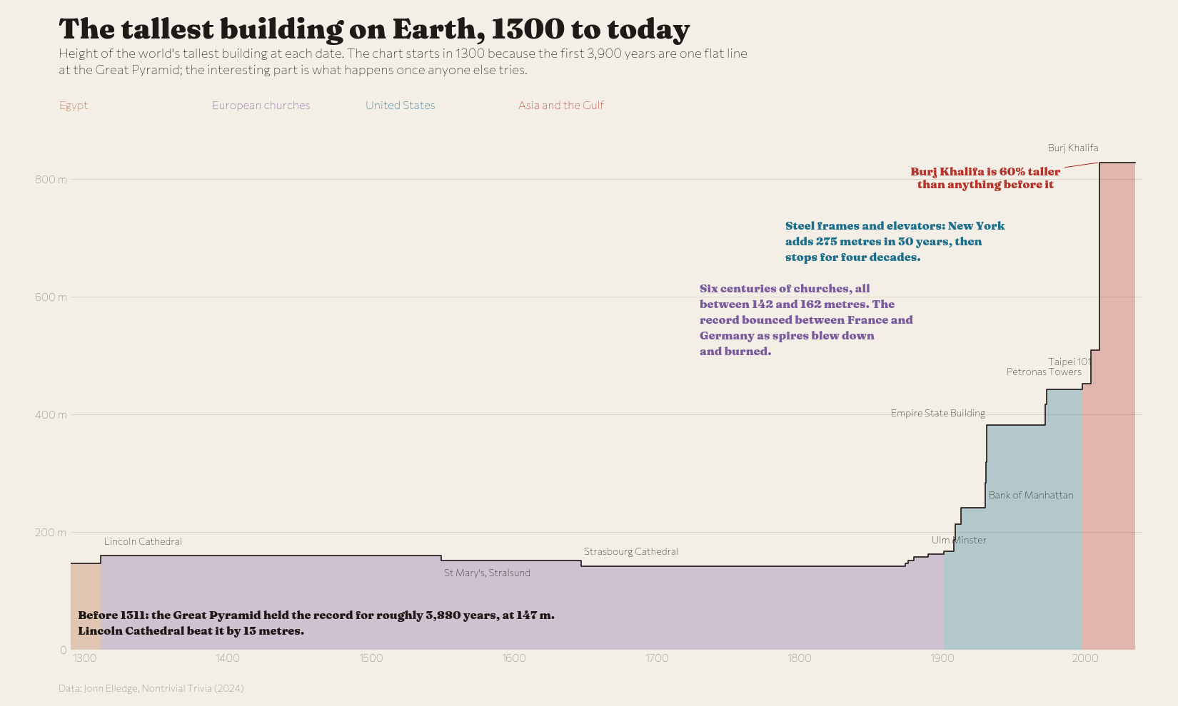 The tallest building on Earth since 1300