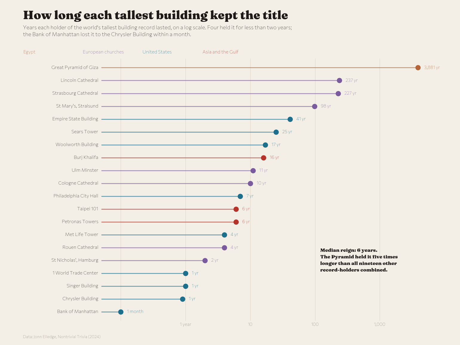 How long each record-holder lasted