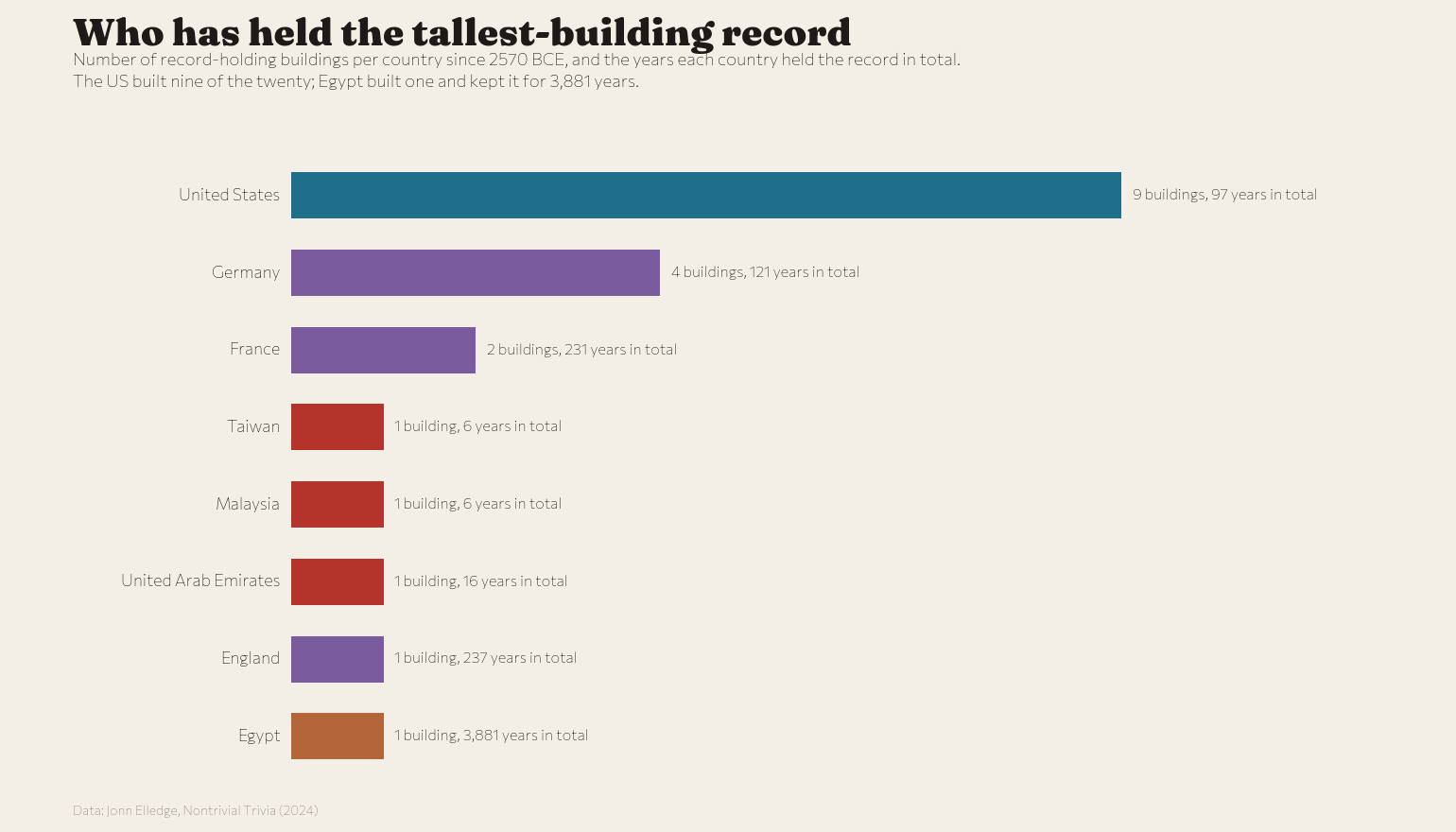 Record-holders by country