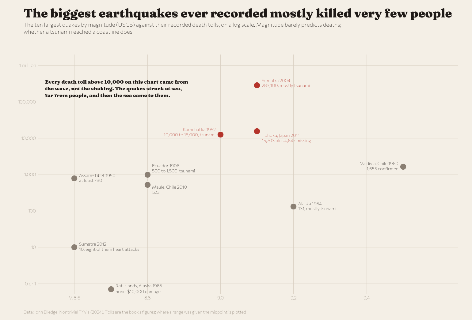 Magnitude against death toll for the ten largest recorded earthquakes