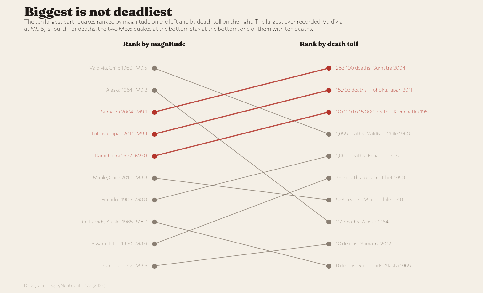 Rank by magnitude against rank by deaths