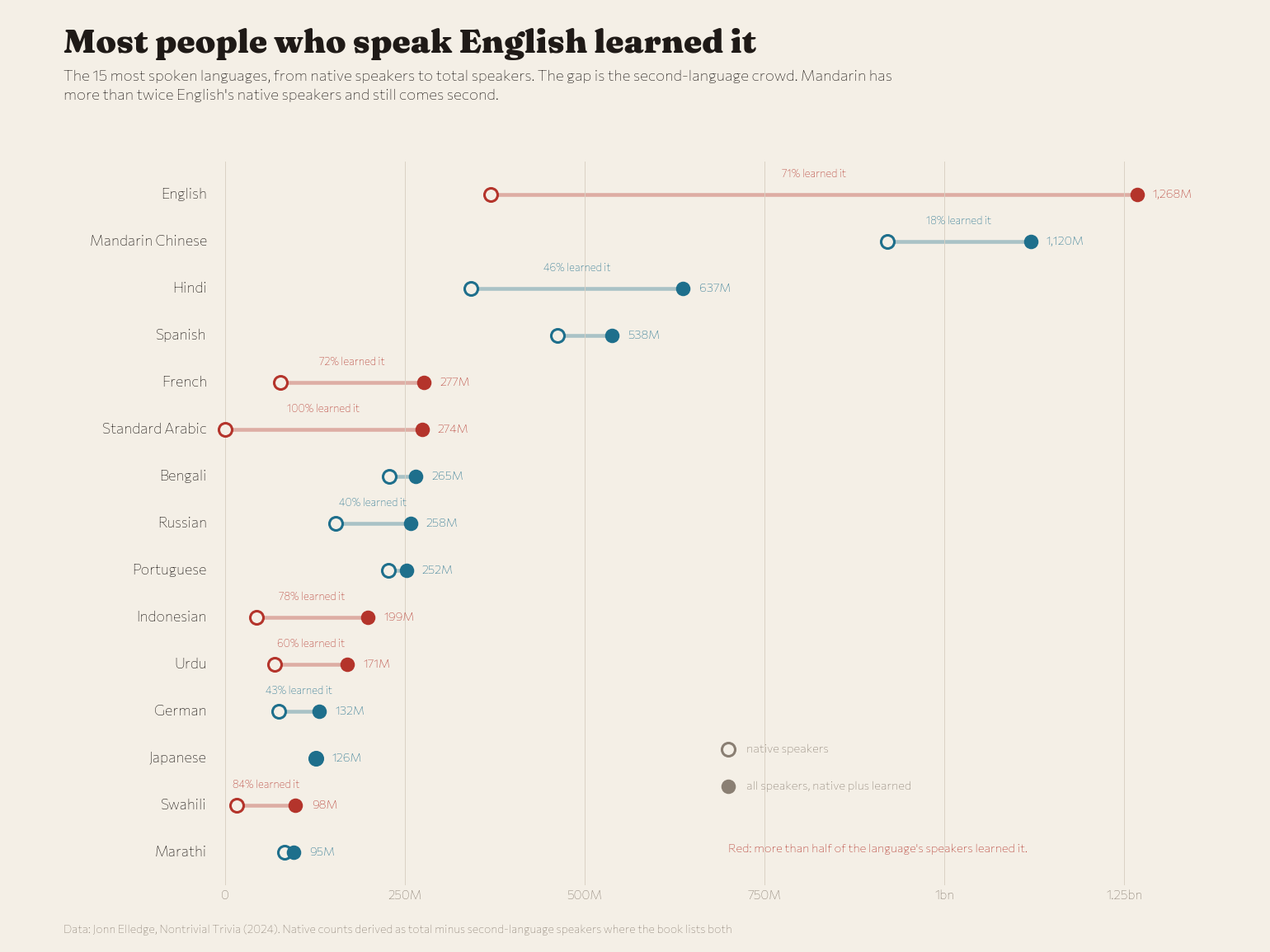 Native speakers to total speakers, the 15 most spoken languages