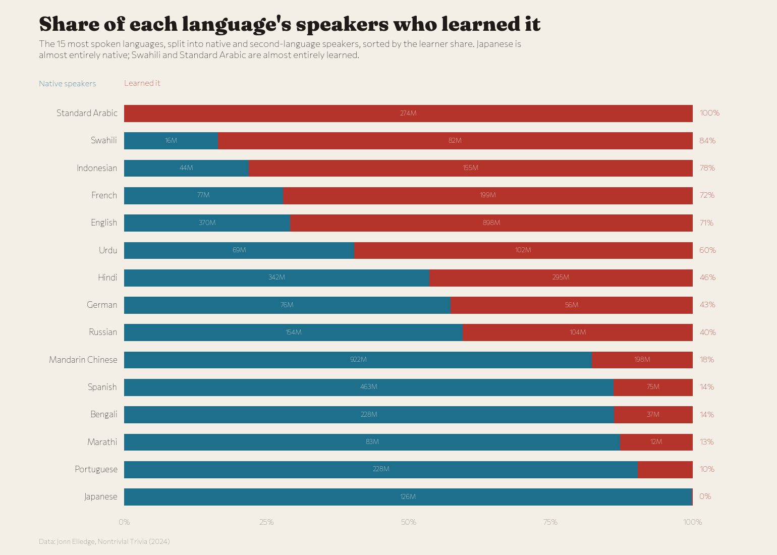 Learner share of each language