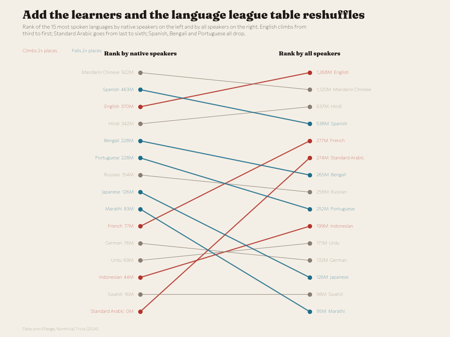Rank by native speakers against rank by all speakers