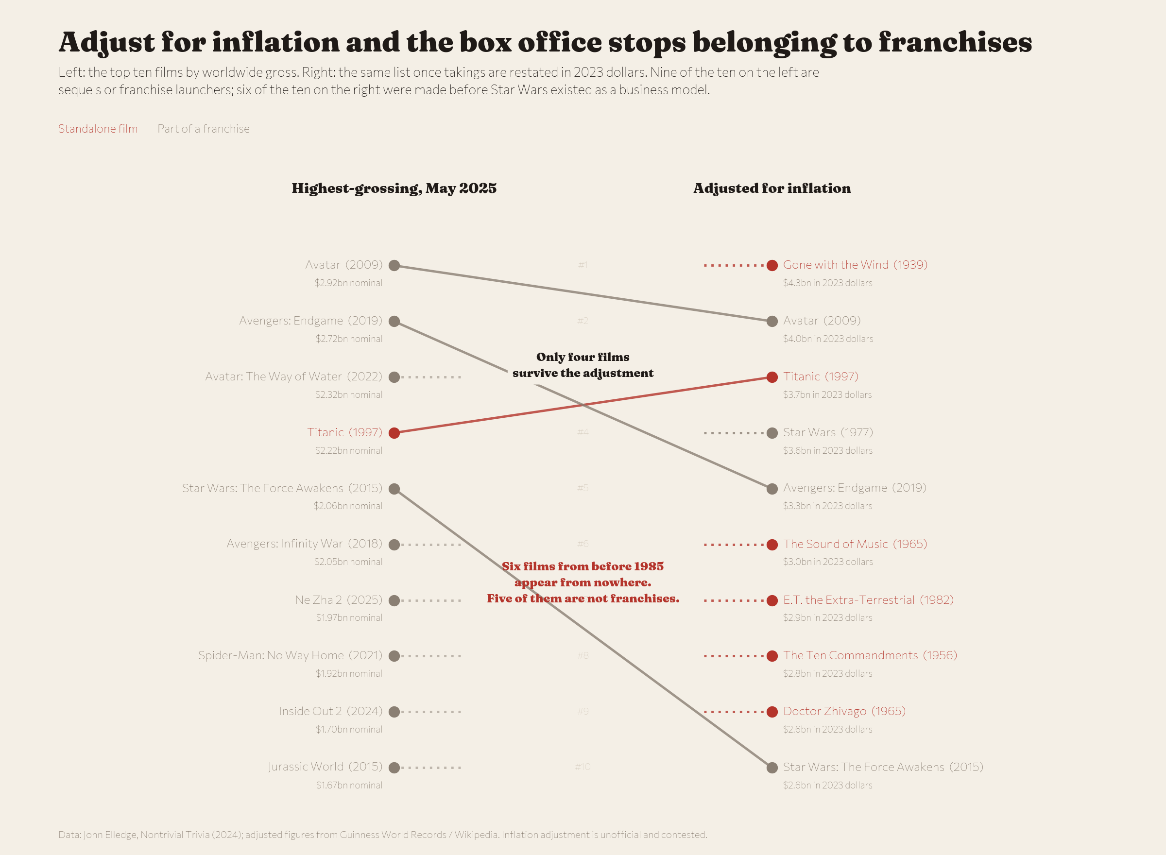 Top ten films by gross, as reported and in 2023 dollars