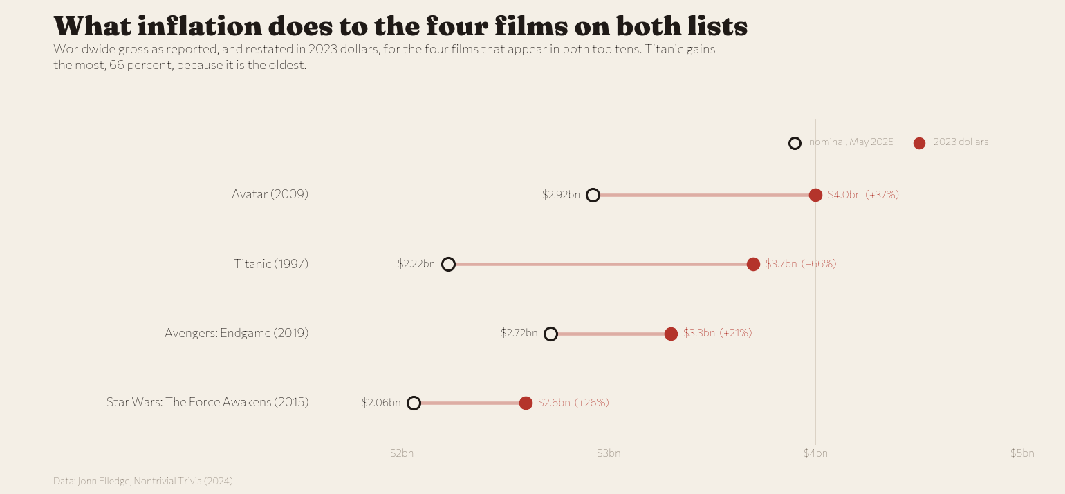 The four films on both lists, before and after adjustment