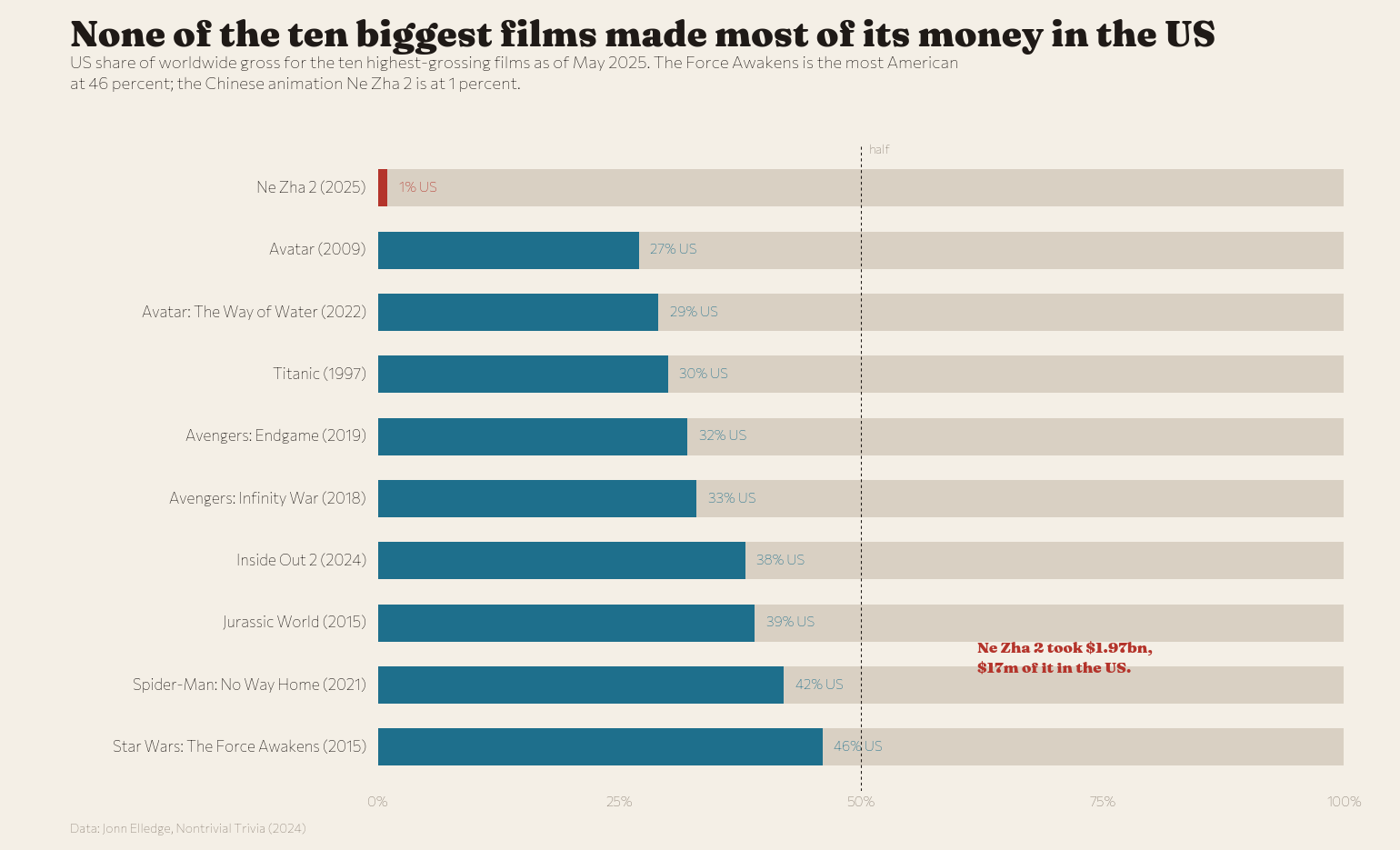 US share of worldwide gross, top ten films