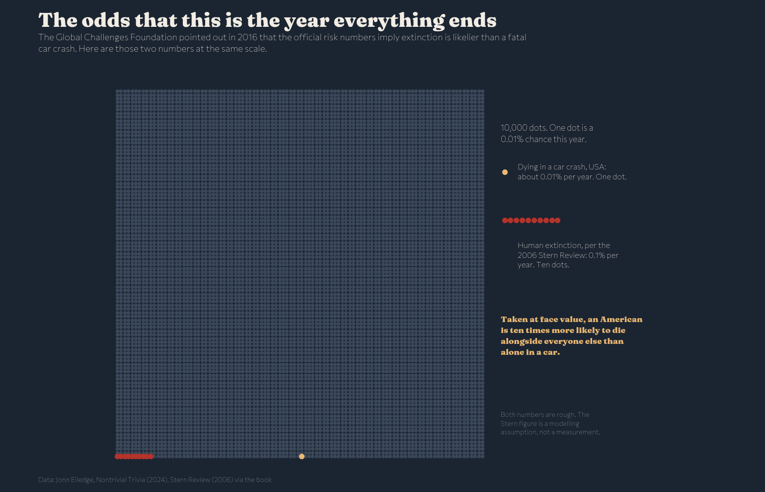 Annual probability: car crash against extinction