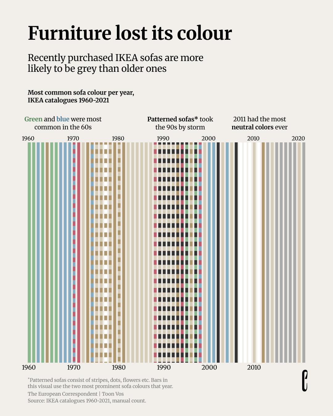 The color of IKEA sofas over time chart
